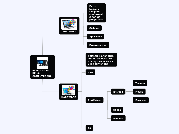 Estructura De Una Computadora Mind Map 8540